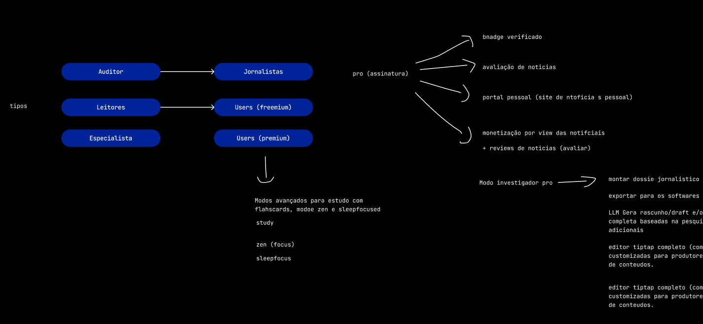 Strategy diagram: user types, freemium / pro split and feature ladder