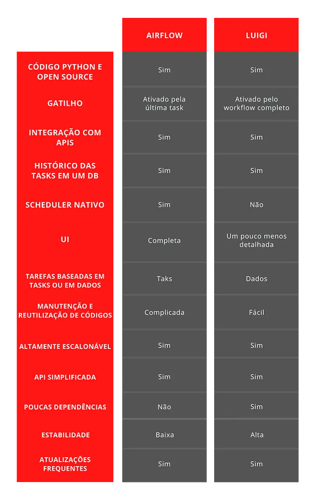 Comparison table between Airflow and Luigi across technical criteria.