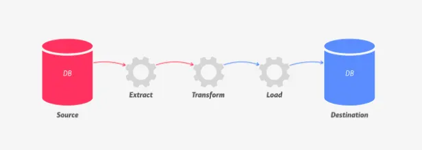 ETL diagram. Source DB, Extract, Transform, Load, Destination DB.