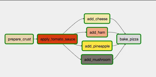 DAG illustrating pizza preparation, with tasks connected by arrows.
